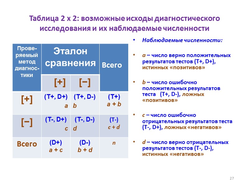 Таблица 2 х 2: возможные исходы диагностического исследования и их наблюдаемые численности Наблюдаемые численности: